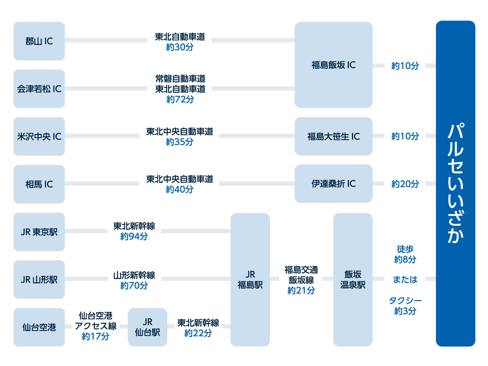 交通アクセス案内（所要時間）